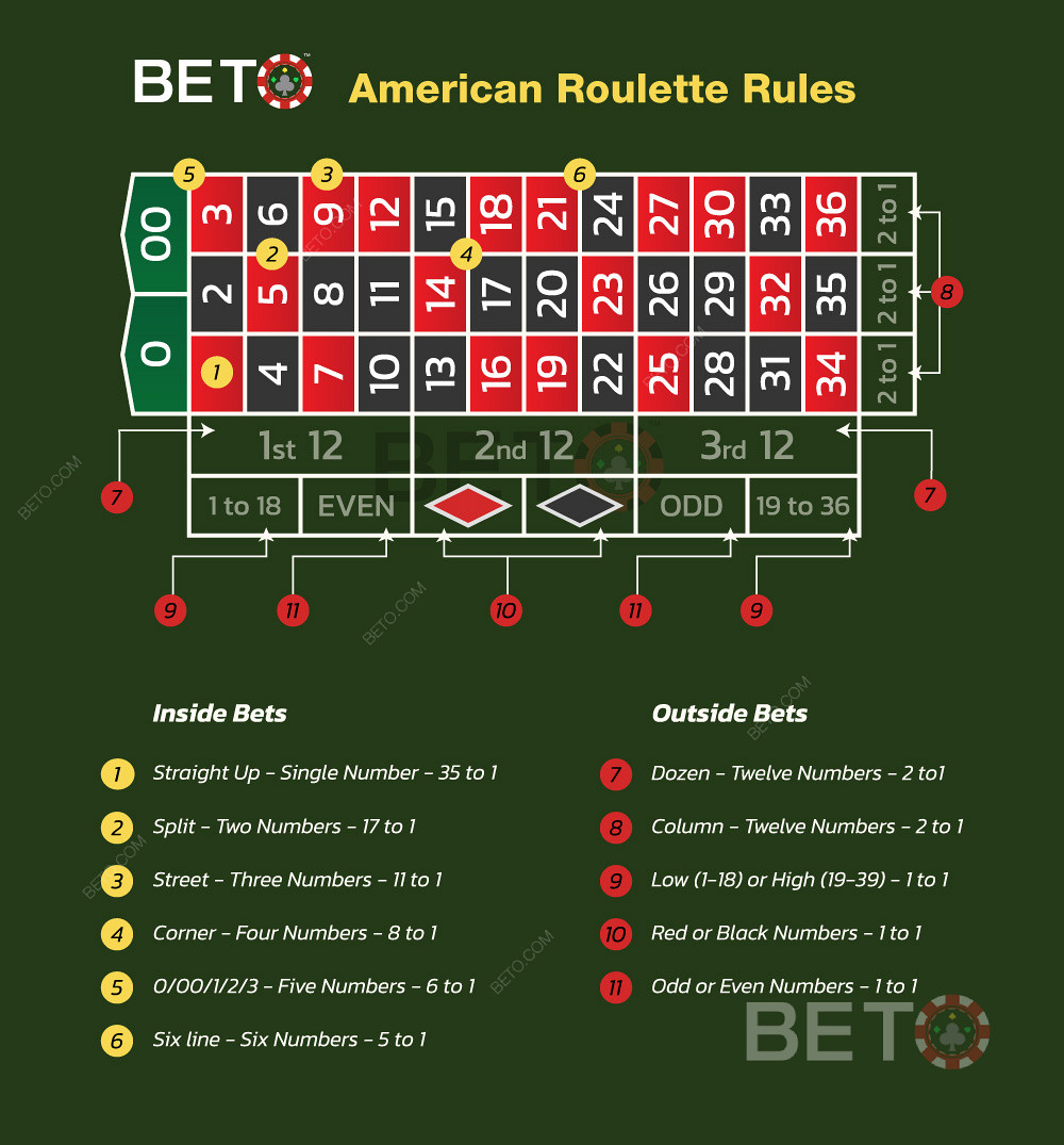 Amerikan ruleti oynamak ve rulet bahisleri yapmak için kurallar.