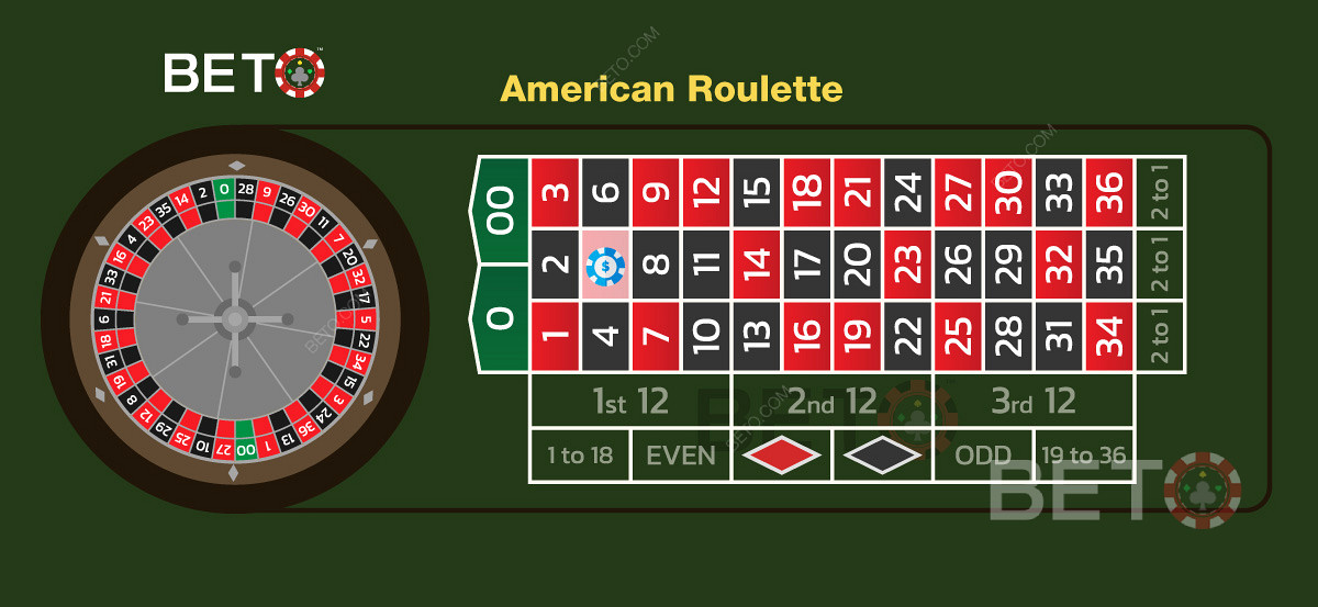 Avrupa ruletindeki bahis sistemleri ve bahis seçenekleri Amerikan oyunlarında kullanılabilir.