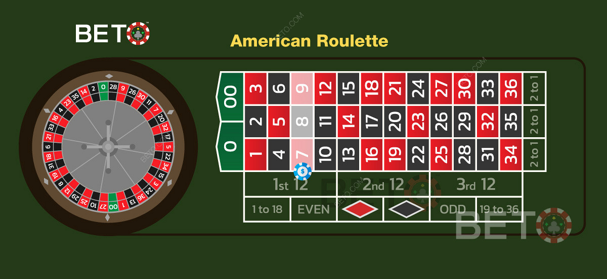 Online casinolar, yüksek kasa avantajı nedeniyle genellikle Amerikan ruleti için ücretsiz bonus sunar.