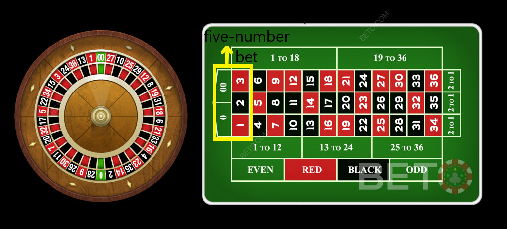 Amerikan rulet masasında beş sayı bahsi için rulet oranları avantajlı değildir.
