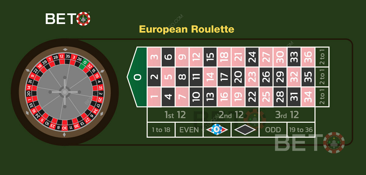 Avrupa ruletinde kırmızı renk üzerine bir bahis örneği