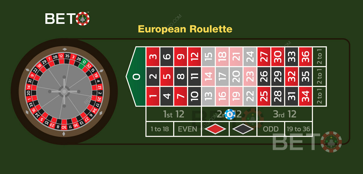 Avrupa ruletinde ikinci düzine sayı üzerine bir düzine bahis örneği