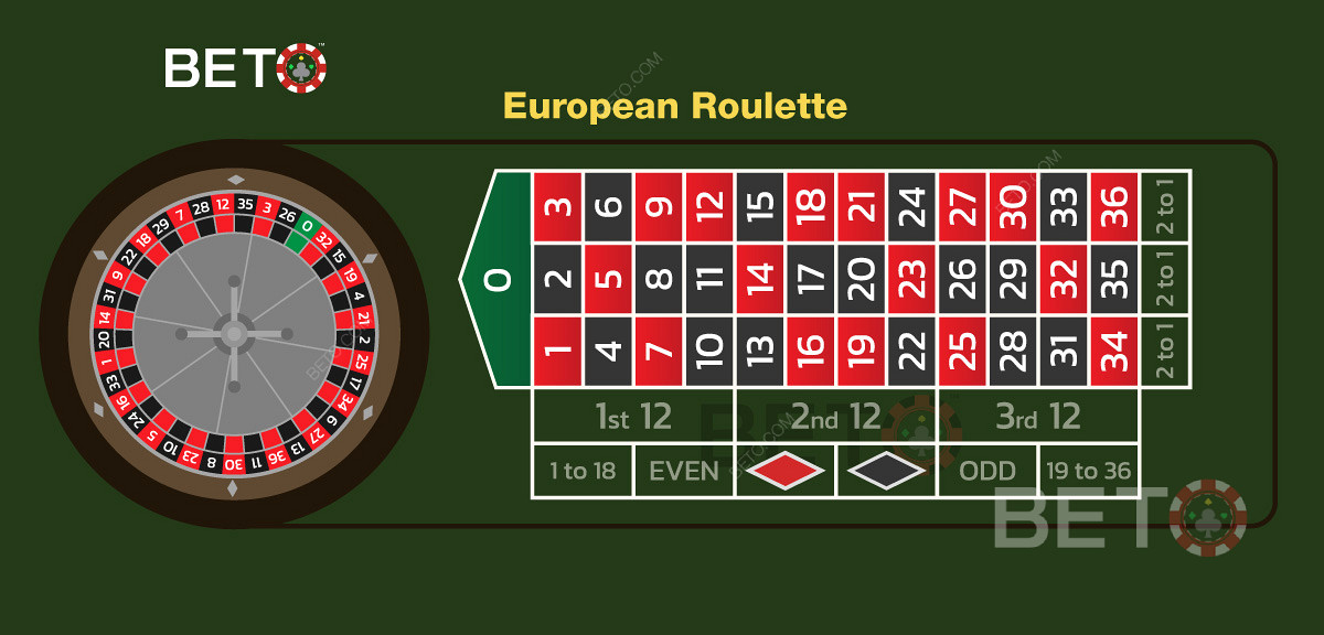 Online rulet oynarken Avrupa masa düzeni ve bahis düzeni.