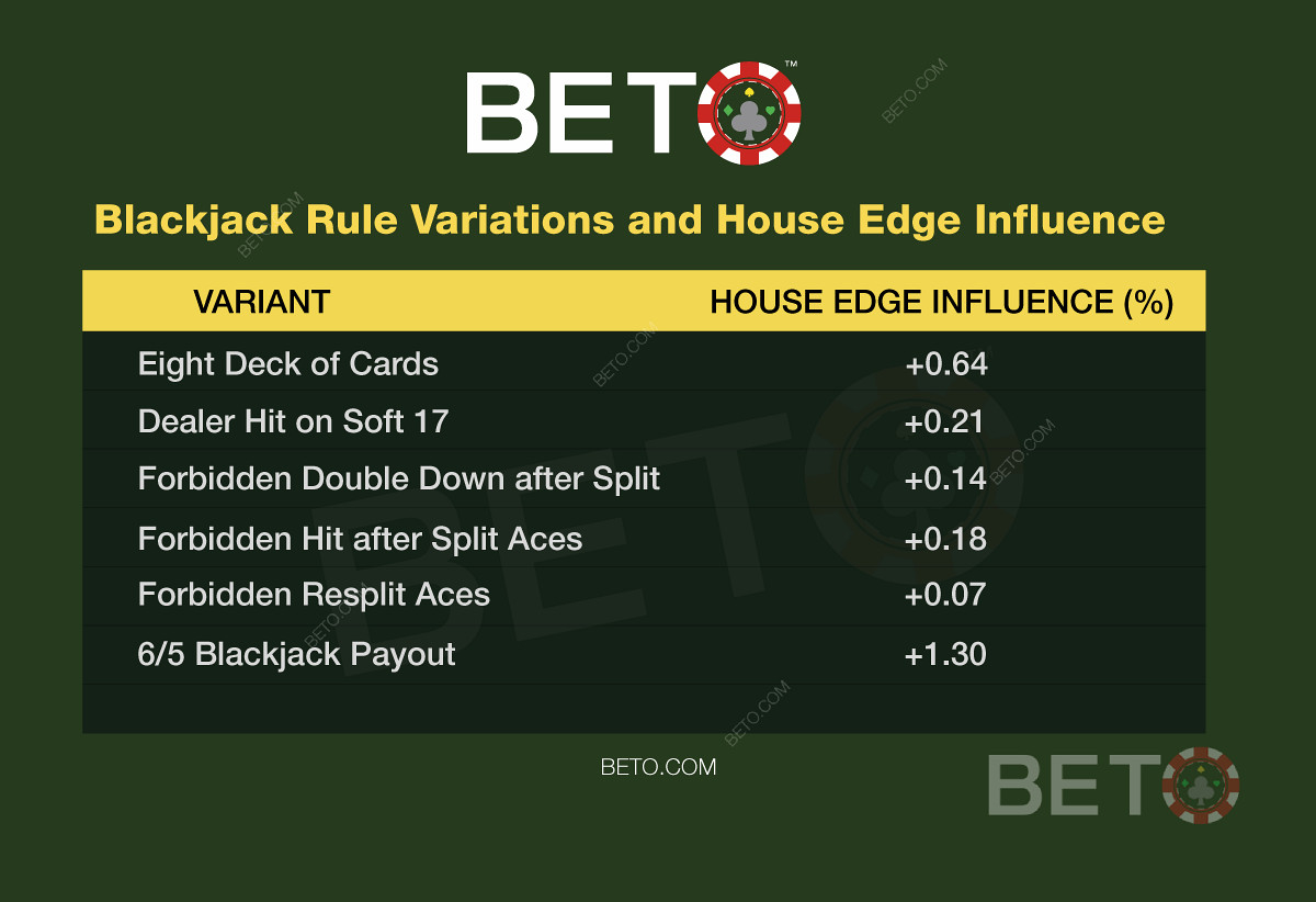 Blackjack kuralları varyasyonları ve bunların blackjack eliniz üzerindeki etkisi.